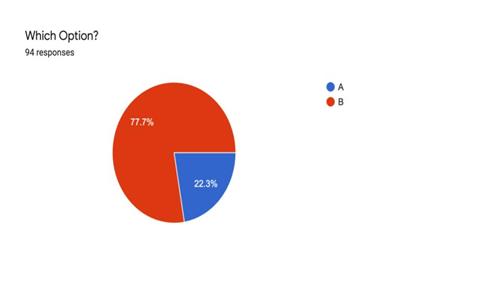 pie graph with 77 percent answering B and 22 percent answering A 
